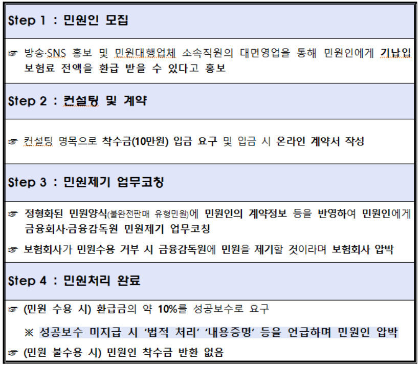불법 민원대행업체의 주요 영업행태 [생명·손해보험협회 제공]