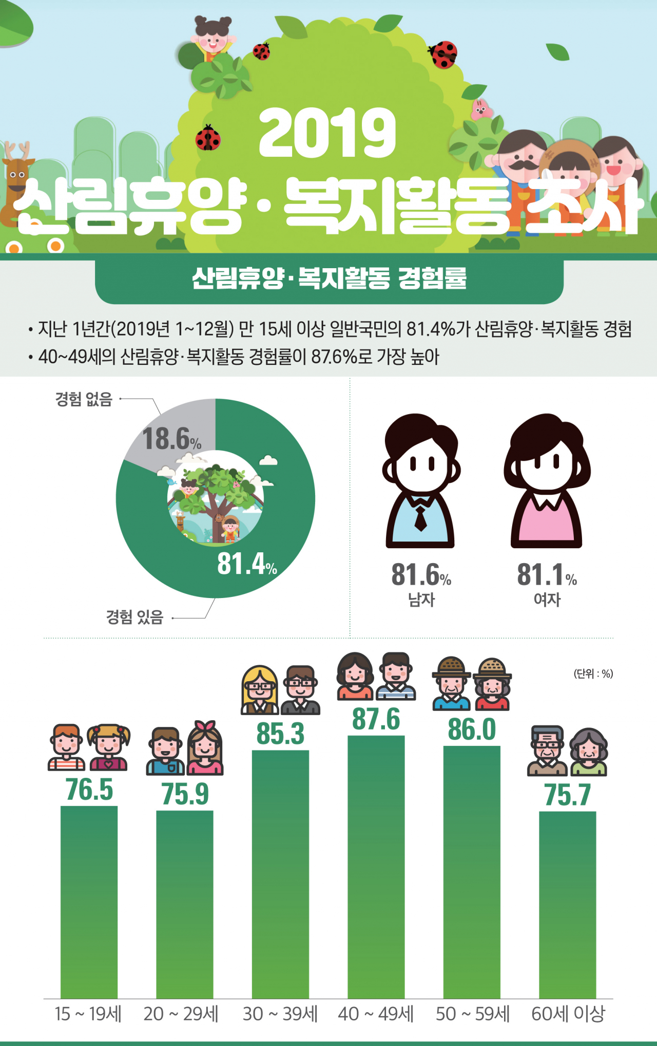 국민 81.4% ,‘휴양·휴식’등을 위해 숲에 방문(산림휴양·복지활동 연령별 경험률)