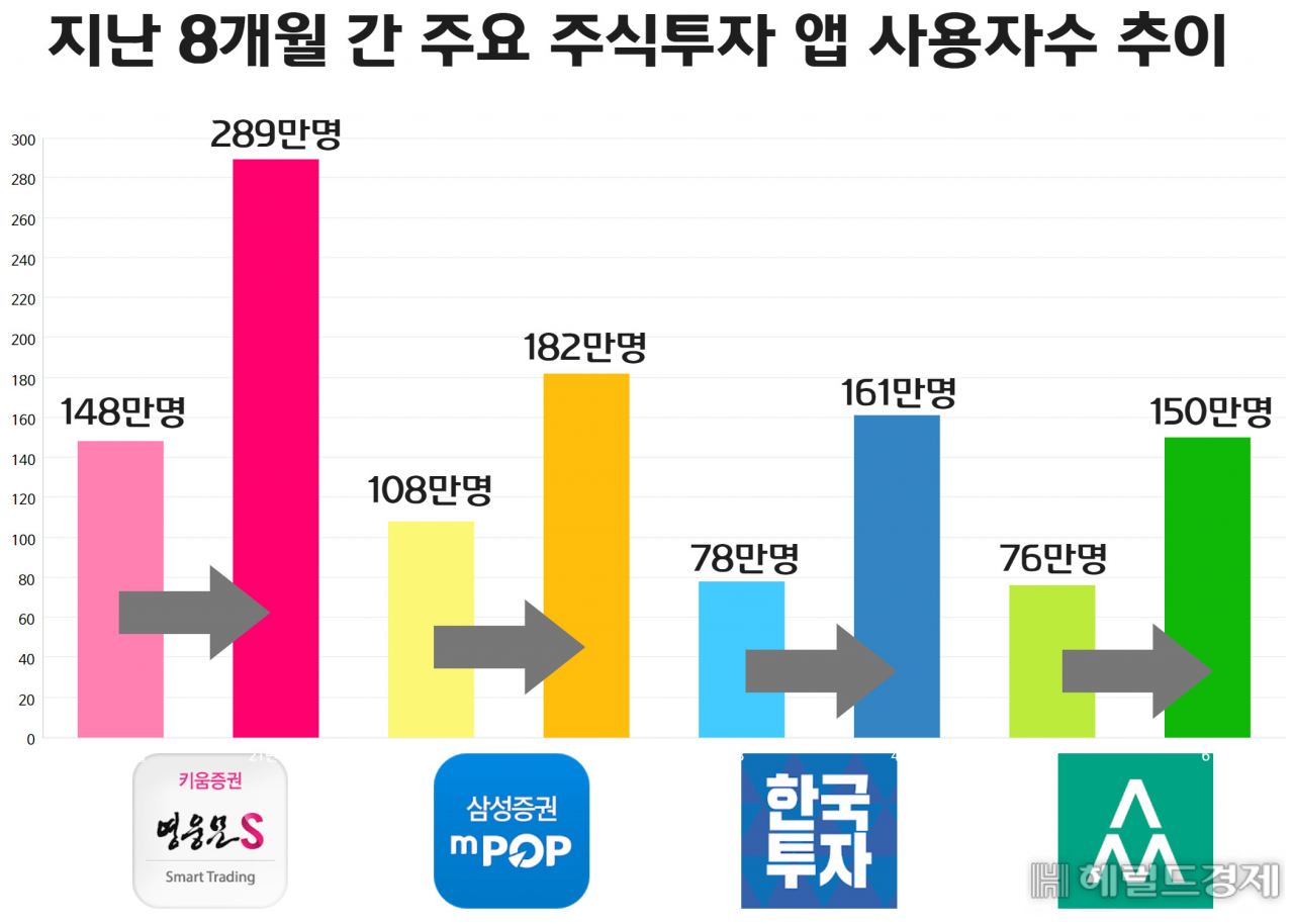 전국민 홀린 ‘동학개미’ 열풍…주식 앱 사용자 1000만명 돌파! [IT선빵!]