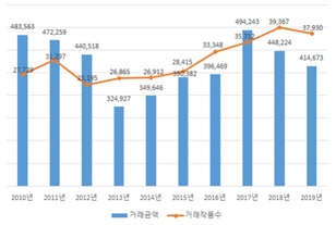 한국 미술시장 거래 규모 추이, 단위 : 백만원 [자료=예술경영지원센터]