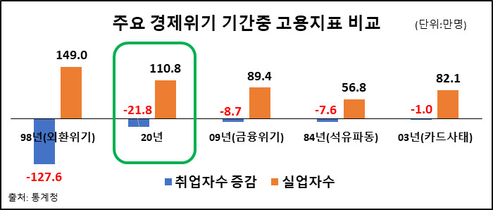 한국경제연구원은 지난해 우리나라 고용 상황이 1998년 외환위기에 이어 역대 두 번째로 심각했다고 밝혔다.