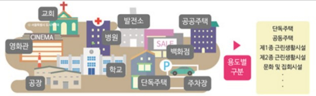 건축물의 용도 예시. [이미지=서울연구원]
