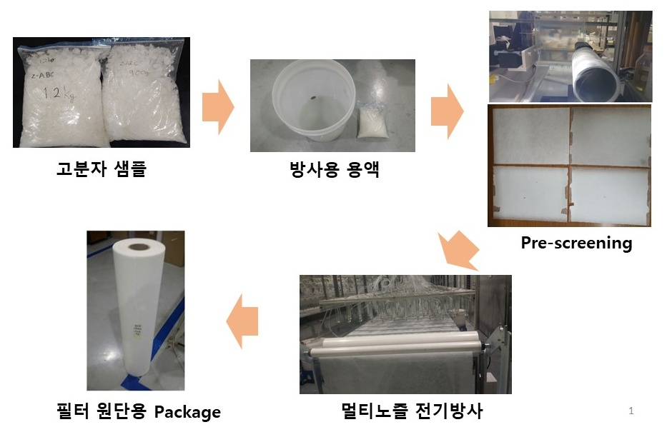 양성이온이 도입된 고분자를 전기방사해 나노섬유 원단을 제조하는 과정.[광주과기원 제공]