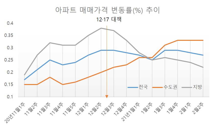 12·17대책 두 달…지방은 ‘다소 진정’ 서울·수도권은 ‘되레 역풍’ [부동산360]