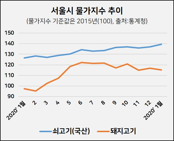 서울시 물가지수 추이. 김유진 기자/kacew@heraldcorp.com [출처:통계청]