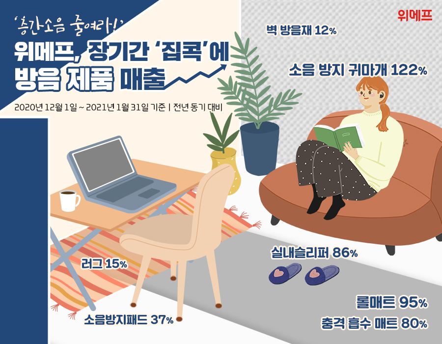 방음제품 판매신장률. [위메프 제공]