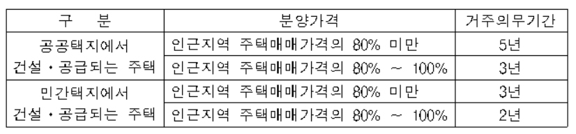 수도권 분상제 주택 거주의무 최대 5년…재건축부담금 계산법 달리해 완화 [부동산360]