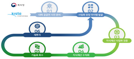 지식재산 수익 재투자 지원절차