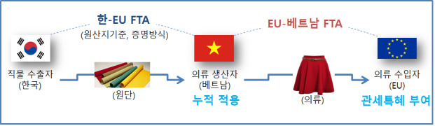 EU-베트남 FTA 누적규정 적용 개요도