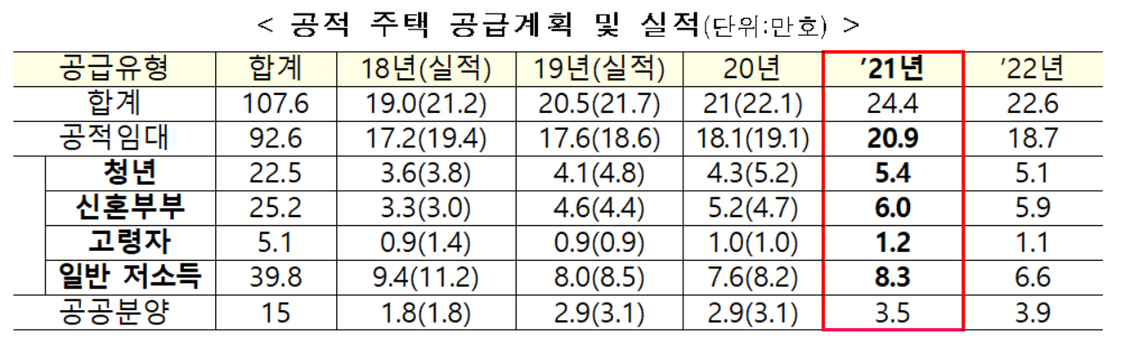 공적 주택 공급계획 및 실적 [국토교통부]