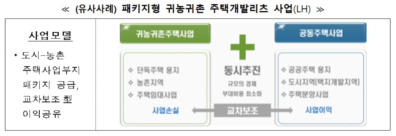 수도권·지방 패키지 사업 예시 [국토교통부]