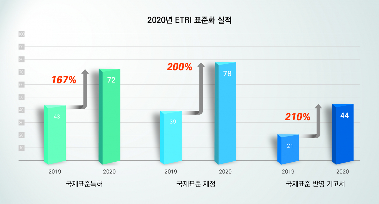 2020년 ETRI 표준화 실적 그래프.[ETRI 제공]