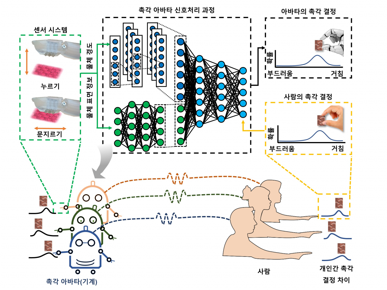 촉감 아바타 시스템 개략도.[DGIST 제공]