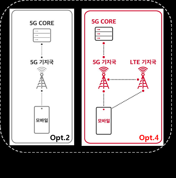 5G Option 별 개념도. [SK텔레콤 제공]
