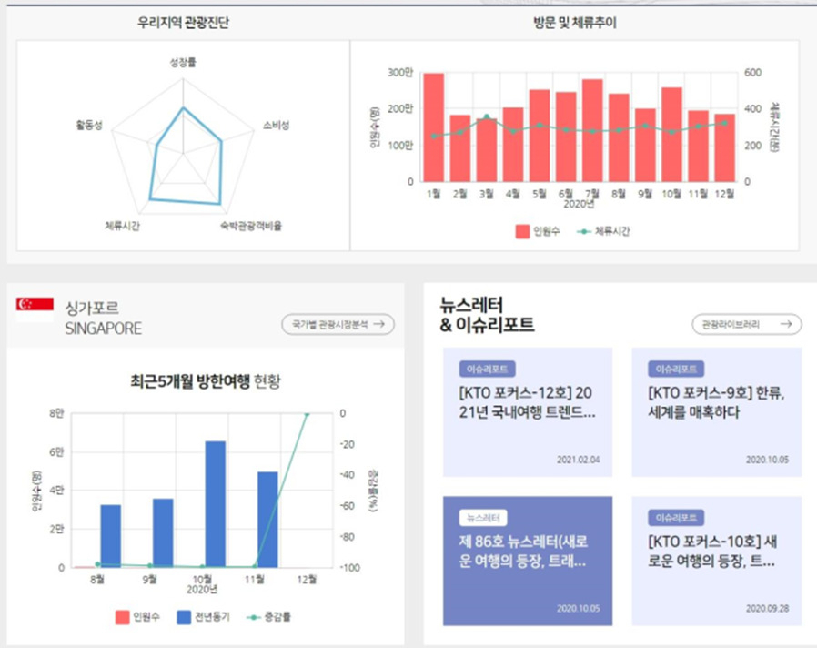 한국관광 데이터연구소(랩)의 데이터 분석 화면