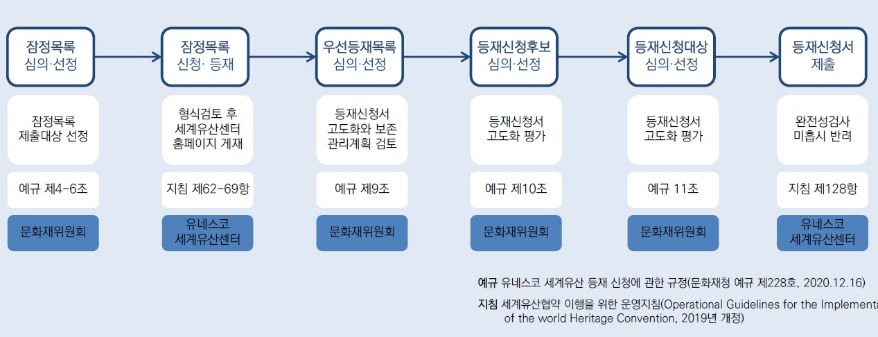 등재신청 절차도