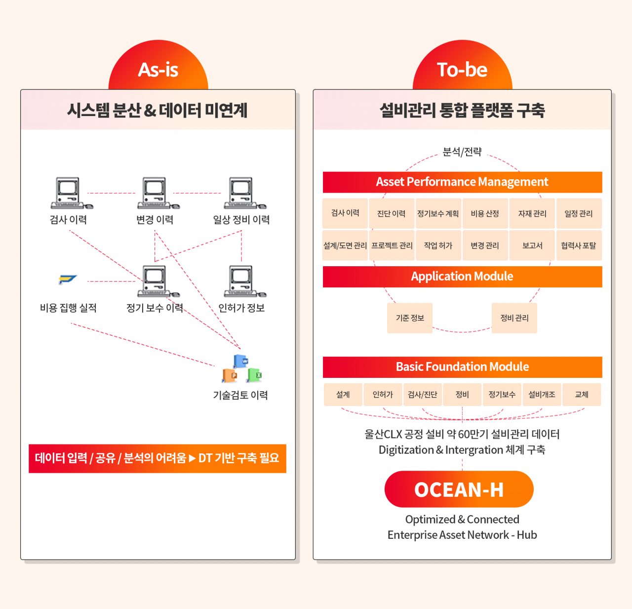 울산CLX의 차세대 설비관리 시스템인 ‘오션-허브(Optimized & Connected Enterprise Asset Network -Hub, 이하 OCEAN-H)’ 개념도 [SK이노베이션 제공]