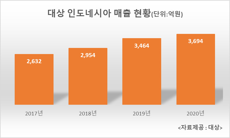 [자료제공=대상]