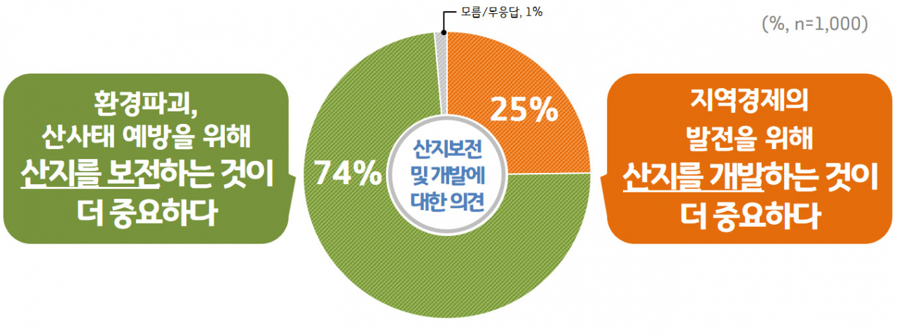 산지보전과 개발