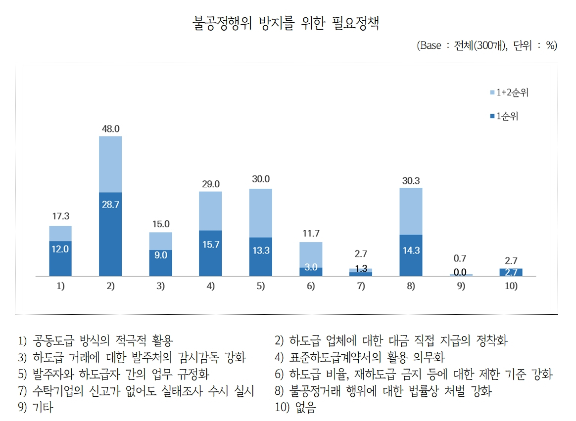 불공정행위 방지위한 정책 그래픽[경기도 제공]