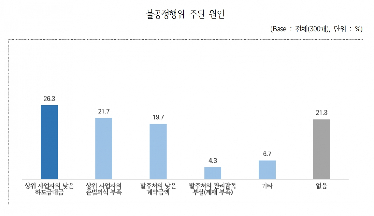 불공정행위 주된원인