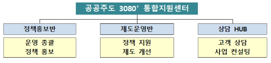 공공주도 3080+ 통합지원센터 조직도 [한국토지주택공사(LH) 제공]