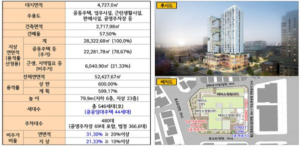 홍대입구역 역세권 활성화사업 시범사업지