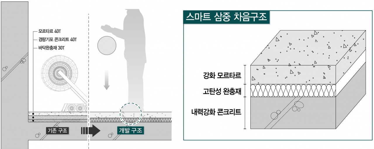 대우건설이 개발한 스마트 3중 차음구조 시스템 개요도. [대우건설 제공]