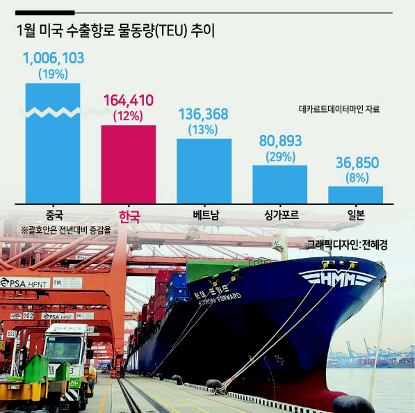 지난 12월10일 미주노선에 임시 선박으로 투입된 현대 포워드 호. [HMM 제공]