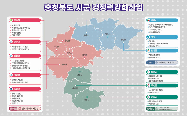 충북도 시·군 경쟁력 강화사업