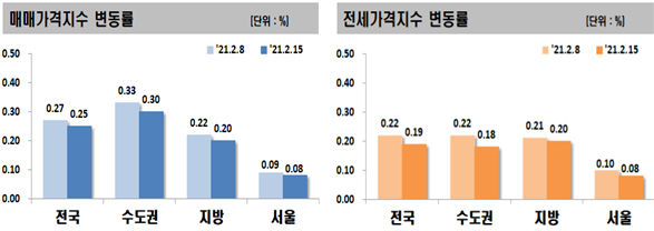 2·4대책·설연휴 맞물린 후…전국 아파트값 오름폭 둔화[부동산360]