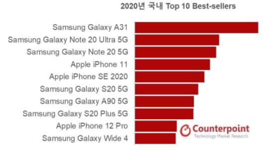 ‘갤럭시S20’ 텃밭 한국서도 아이폰에 밀렸다! [IT선빵!]