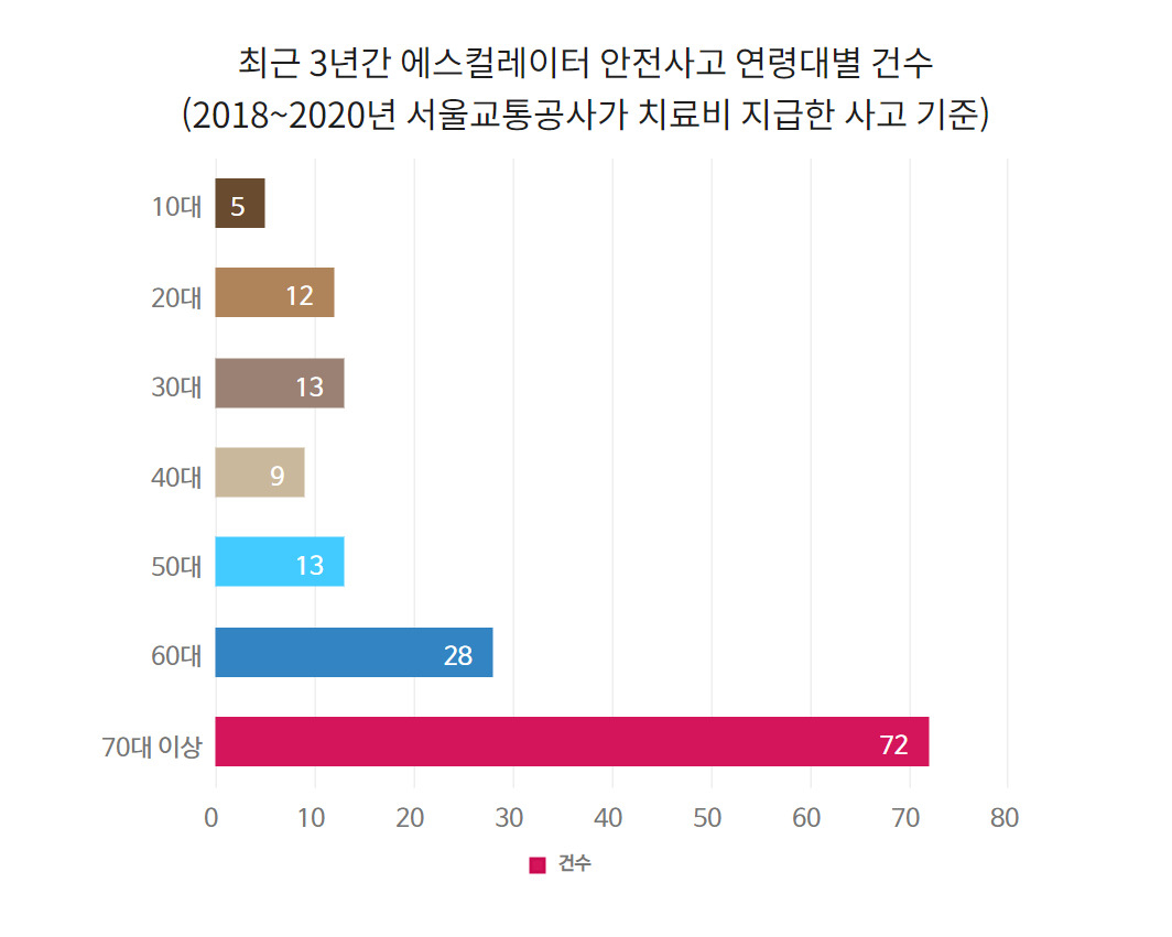 에스컬레이터 사고는 노령층에 집중되고 있다. 서울 지하철 1~8호선(일부 구간 제외)을 관리하는 서울교통공사가 2018~2020년 치료비를 지급한 에스컬레이터 사고 152건 중 100건이 60대 이상에서 발생한 사고로 집계됐다. 3년간 사고의 약 66%가 60대 이상에 집중됐다. [서울교통공사 제공]