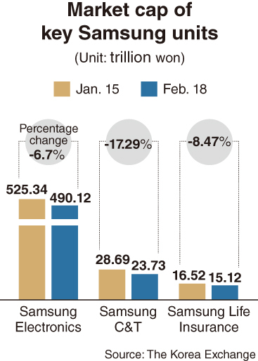 Samsung s market cap down by W42tr after heir s imprisonment The Korea Herald