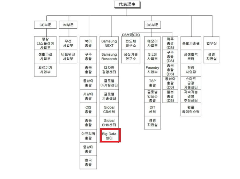 삼성전자 조직도 [삼성전자 주주총회소집공고 캡처]