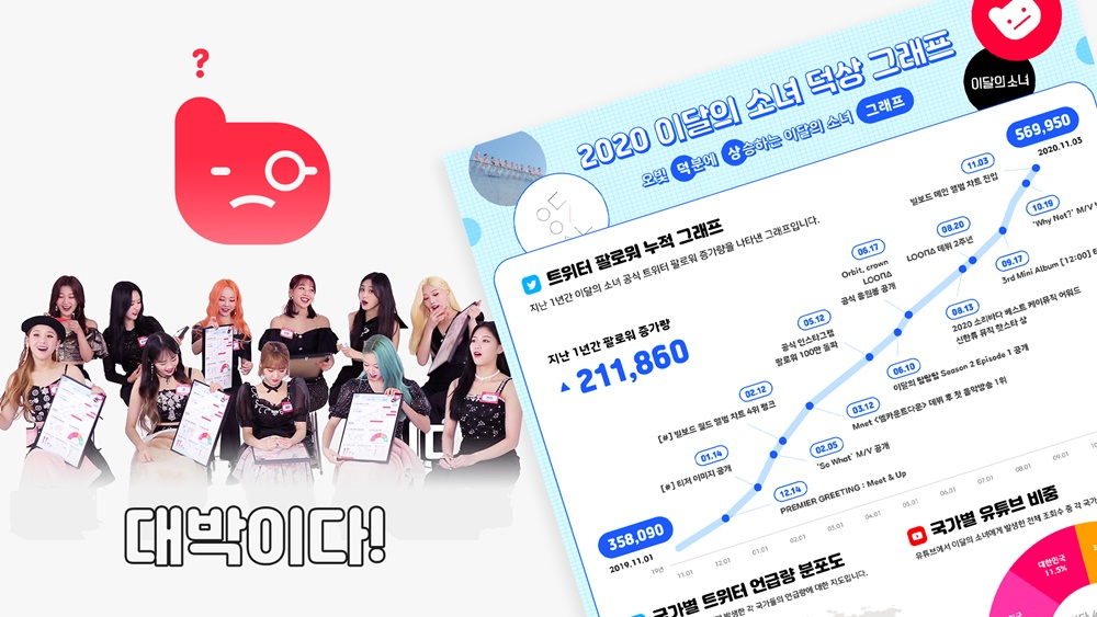 이달의 소녀 '덕상 그래프' [스페이스오디티 제공]