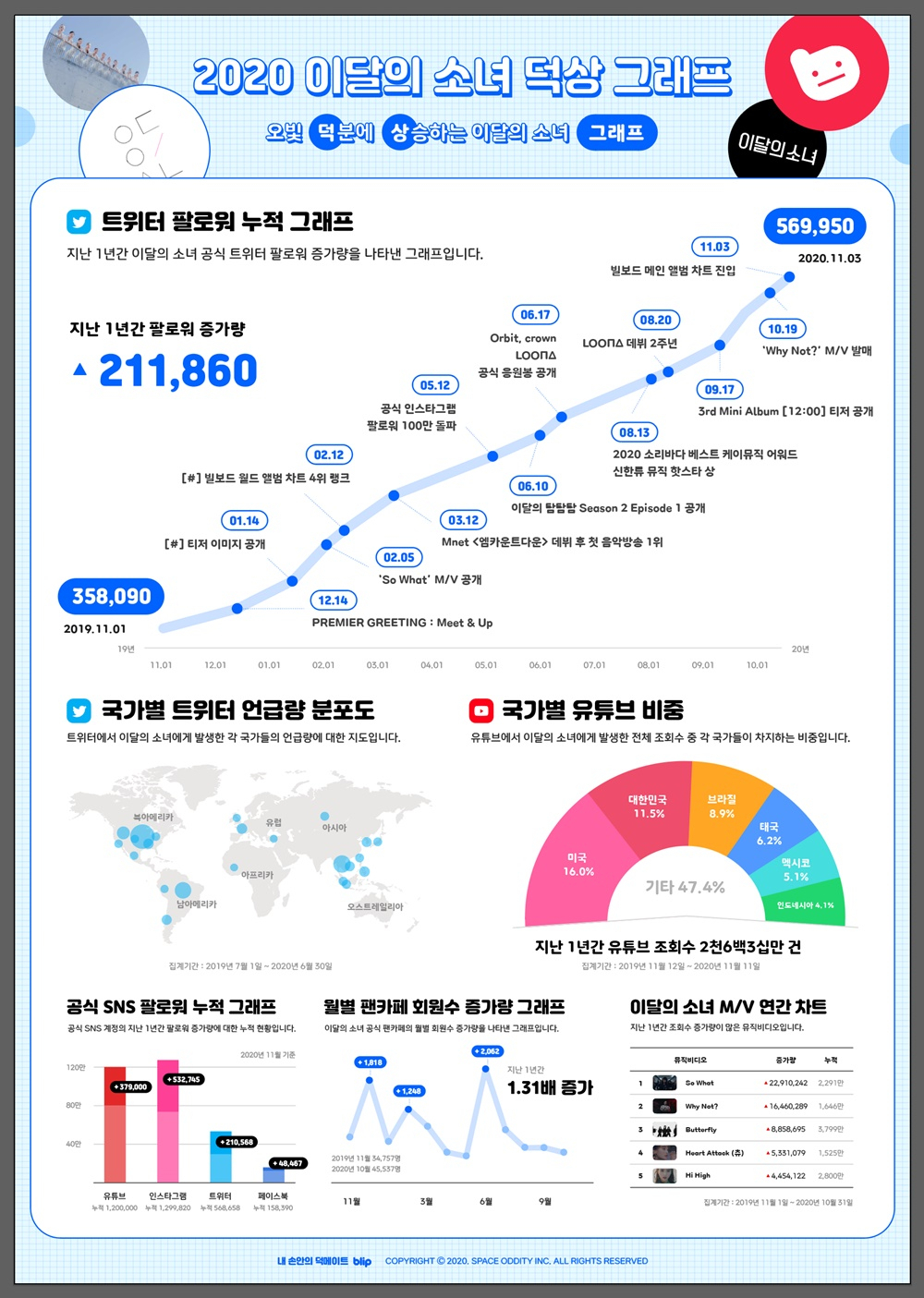 이달의 소녀 '덕상 그래프' [스페이스오디티 제공]