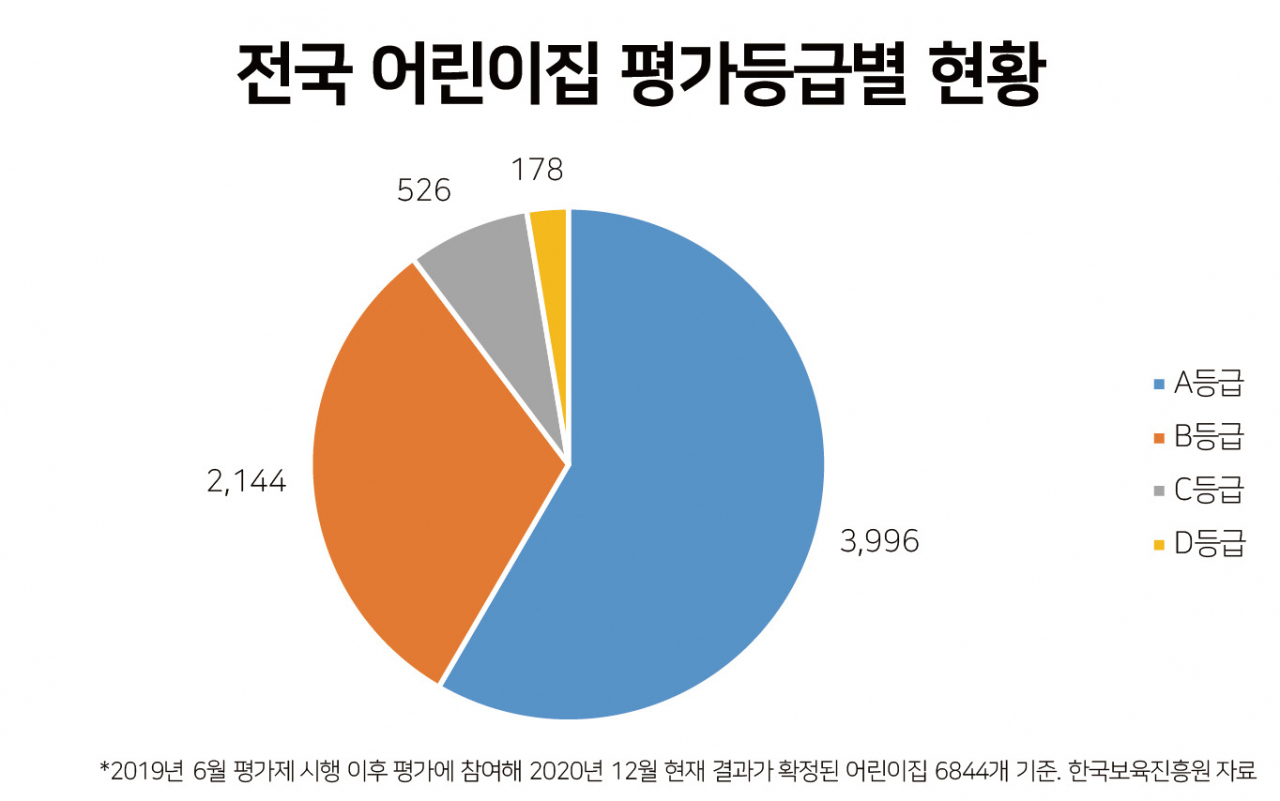 전국 어린이집 평가등급별 현황. [한국보육진흥원 제공]