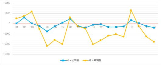 인천 원도심 순이동 변화 추이 도표