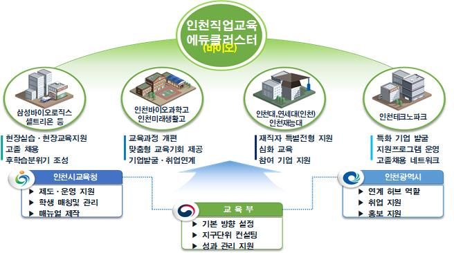 인천직업교육 에듀클러스트(바이오) 이해도
