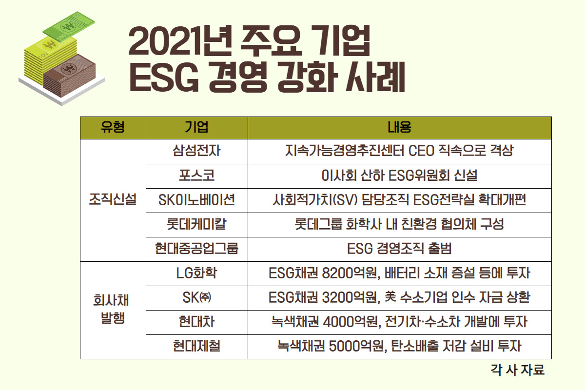 말 뿐인 ESG는 그만”…조직도 바꾸고 투자도 ESG로 - 헤럴드경제