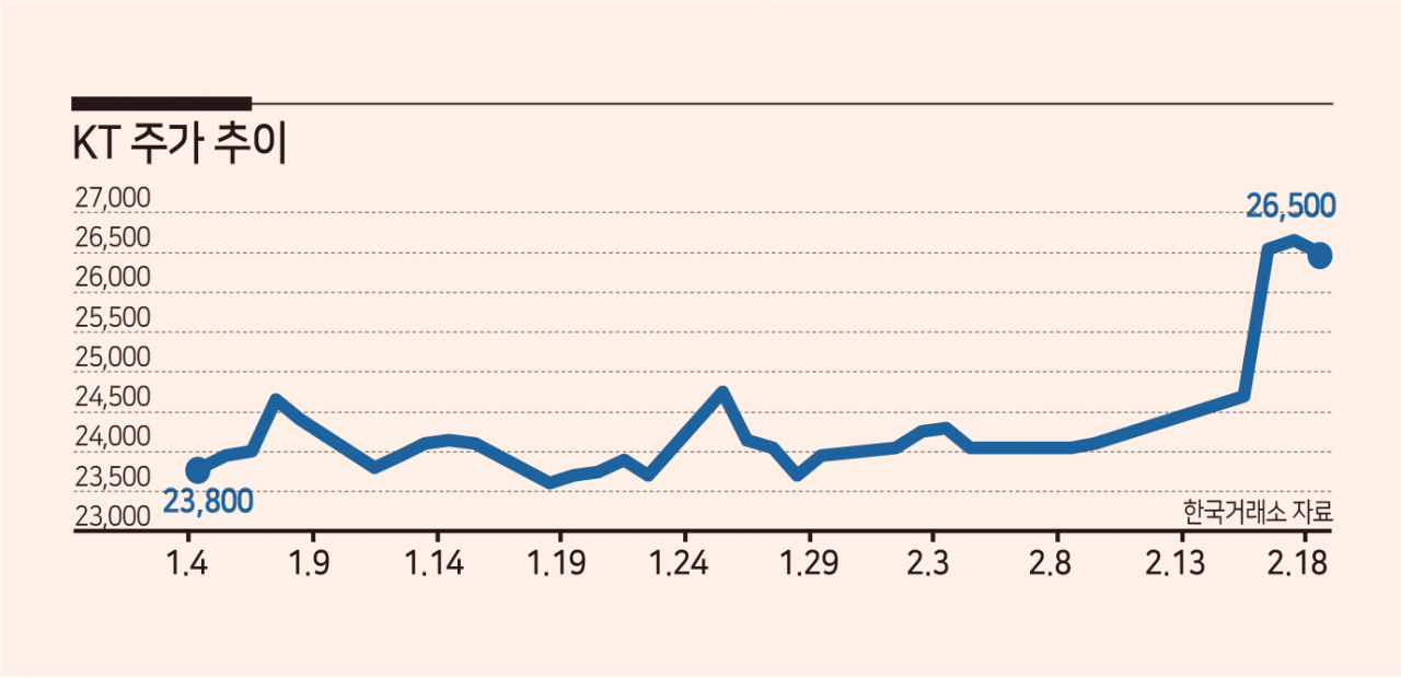KT가 달라졌어요…파격적 배당정책에 52주 신고가 - 헤럴드경제