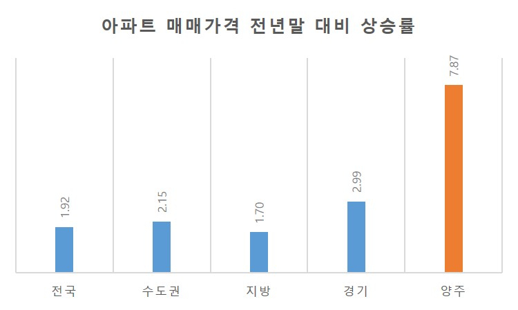 7주 만에 7.87%…양주 집값이 급등한 이유는 [부동산360]