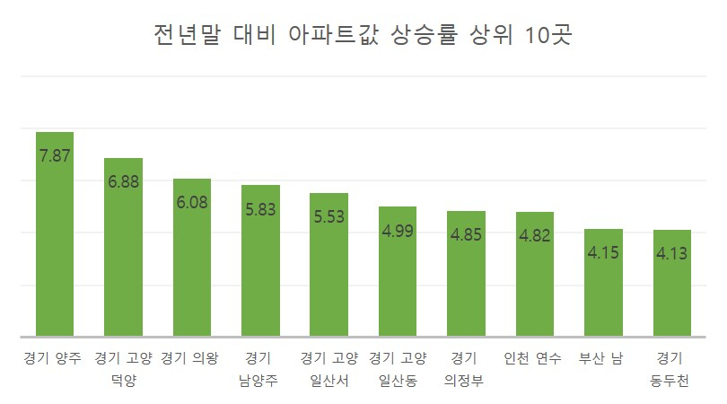 7주 만에 7.87%…양주 집값이 급등한 이유는 [부동산360]