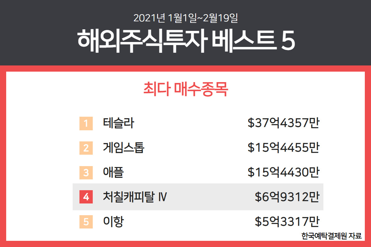 올해 들어 한국 주식투자자들이 가장 많이 매수한 해외주식 순위에 처칠캐피탈IV이 이름을 올리고 있다. 처칠캐피탈은 '테슬라 대항마'로 불리는 미국 전기차업체 루시드모터스와의 합병설이 나오면서 주가가 연초 대비 427% 폭등했다. 김현일 기자.