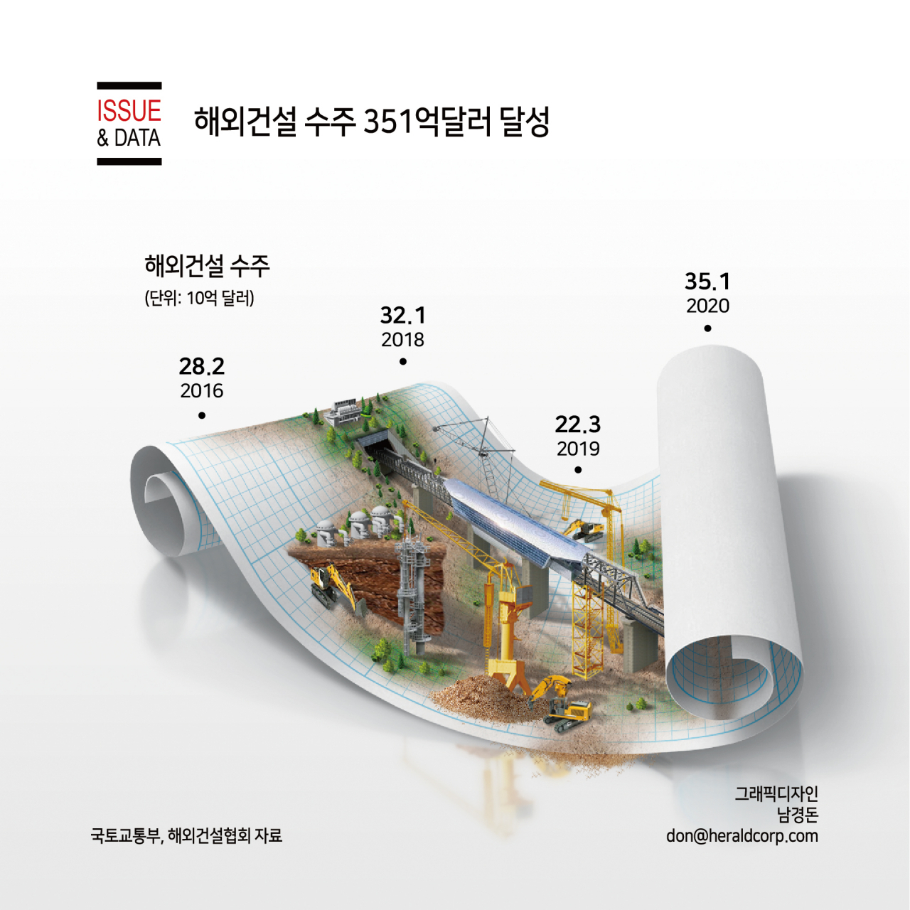 [그래픽뉴스] 해외건설 수주 351억 달러 달성 - 헤럴드경제 [그래픽뉴스] 해외건설 수주 351억 달러 달성