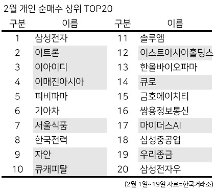 2월 개인 순매수 상위 TOP20, 색칠된 종목은 1000원 이하로 거래할 수 있는 동전주 종목.