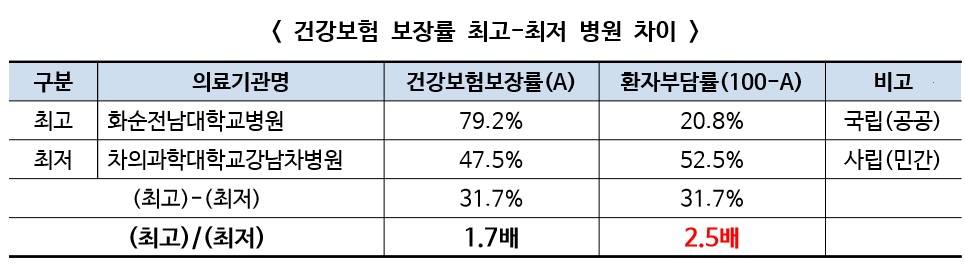 경제정의실천시민연합이 조사한 전국 74개 대학병원의 ‘건강보험 보장률’ 조사 결과에 따르면, 보장률이 가장 낮은 병원은 사립인 차의과대 강남차병원으로 47.5%였으며, 가장 높은 병원은 국립 화순전남대병원으로 79.2%였다. 이 두 병원의 환자부담률은 화순전남대병원 20.8%, 강남차병원 52.5%로 2.5배에 달했다. [경제정의실천시민연합 제공]