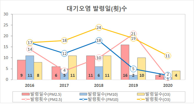 지난 5년간 부산지역 대기오염 발령일수 추이 [부산시 보건환경연구원 제공]