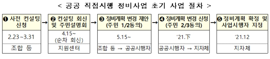 공공 직접시행 정비사업 초기 사업 절차 [국토교통부 제공]